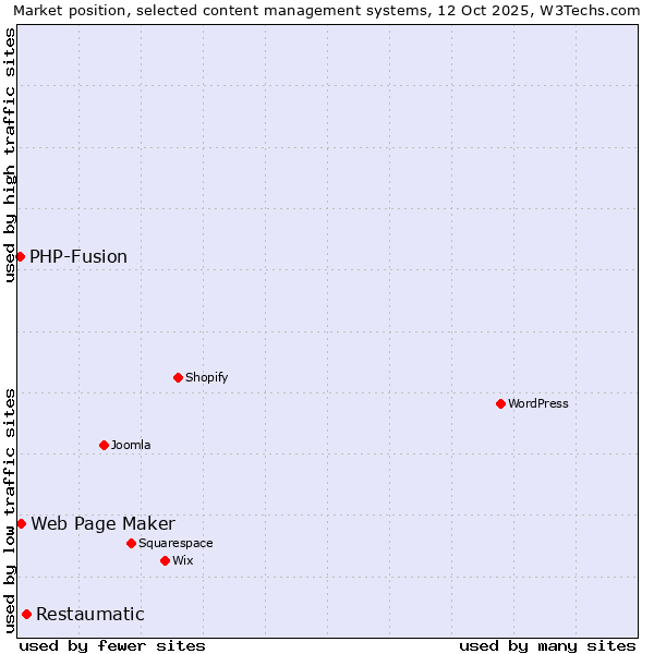 Market position of Restaumatic vs. Web Page Maker vs. PHP-Fusion