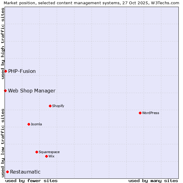 Market position of Restaumatic vs. PHP-Fusion vs. Web Shop Manager