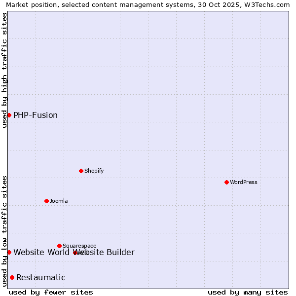 Market position of Restaumatic vs. PHP-Fusion vs. Website World Website Builder