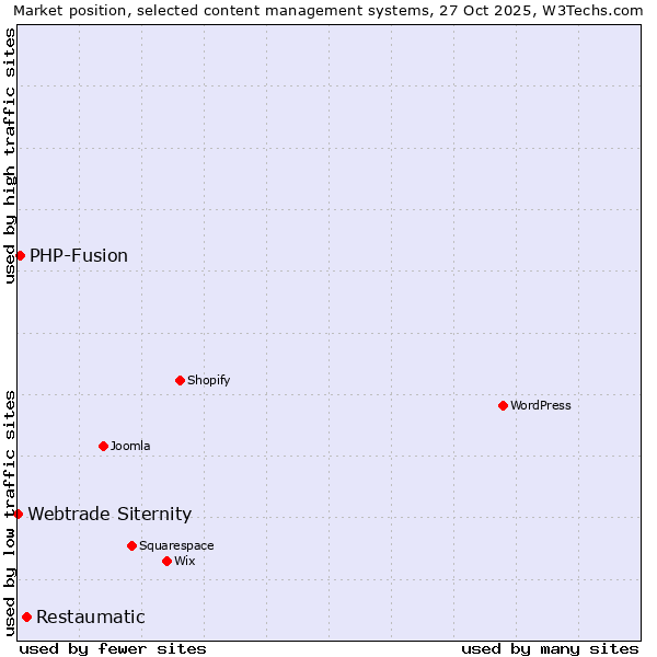 Market position of Restaumatic vs. PHP-Fusion vs. Webtrade Siternity
