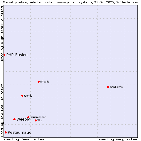 Market position of Weebly vs. Restaumatic vs. PHP-Fusion