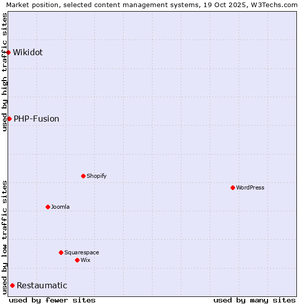 Market position of Restaumatic vs. PHP-Fusion vs. Wikidot