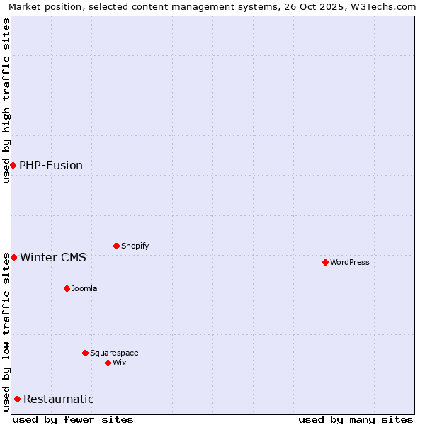 Market position of Restaumatic vs. Winter CMS vs. PHP-Fusion