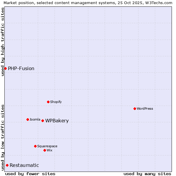 Market position of WPBakery vs. Restaumatic vs. PHP-Fusion