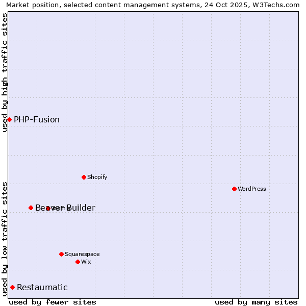 Market position of Beaver Builder vs. Restaumatic vs. PHP-Fusion