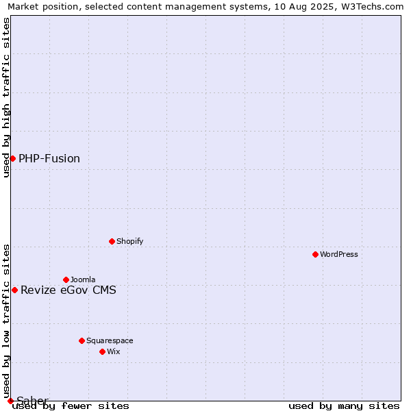 Market position of Revize eGov CMS vs. PHP-Fusion vs. Saber