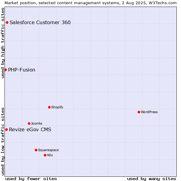 Market position of Salesforce Customer 360 vs. Revize eGov CMS vs. PHP-Fusion