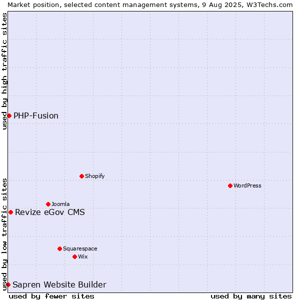 Market position of Revize eGov CMS vs. PHP-Fusion vs. Sapren Website Builder