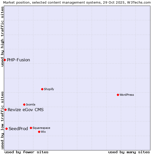 Market position of SeedProd vs. Revize eGov CMS vs. PHP-Fusion