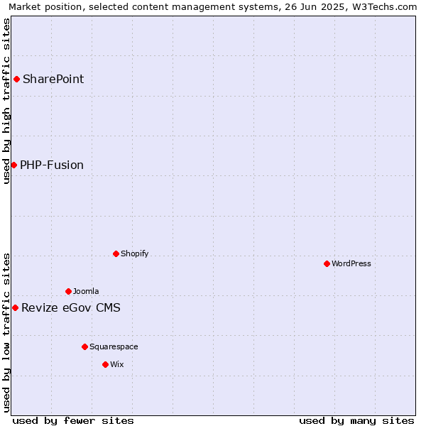 Market position of SharePoint vs. Revize eGov CMS vs. PHP-Fusion