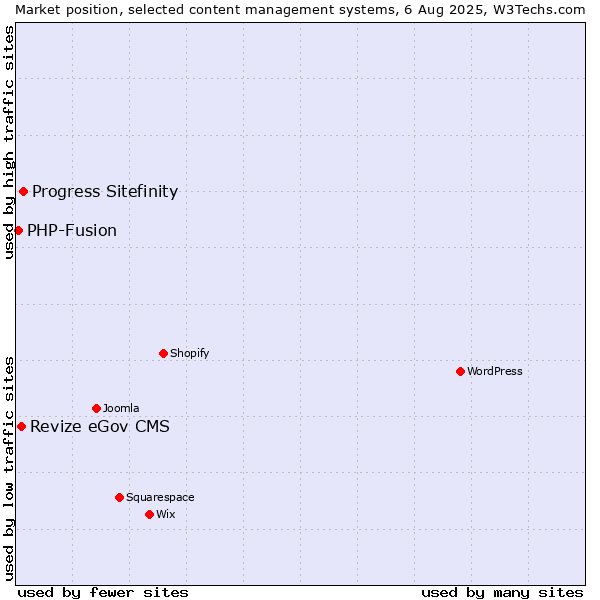Market position of Progress Sitefinity vs. Revize eGov CMS vs. PHP-Fusion