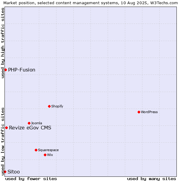 Market position of Revize eGov CMS vs. PHP-Fusion vs. Sitoo