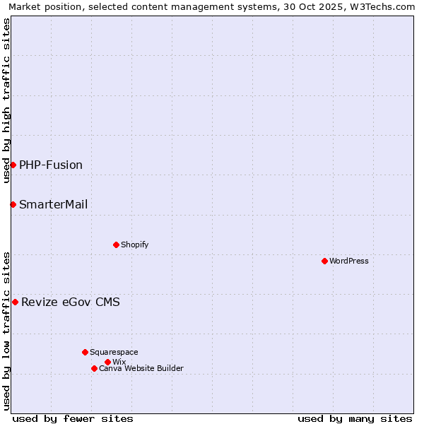 Market position of Revize eGov CMS vs. PHP-Fusion vs. SmarterMail