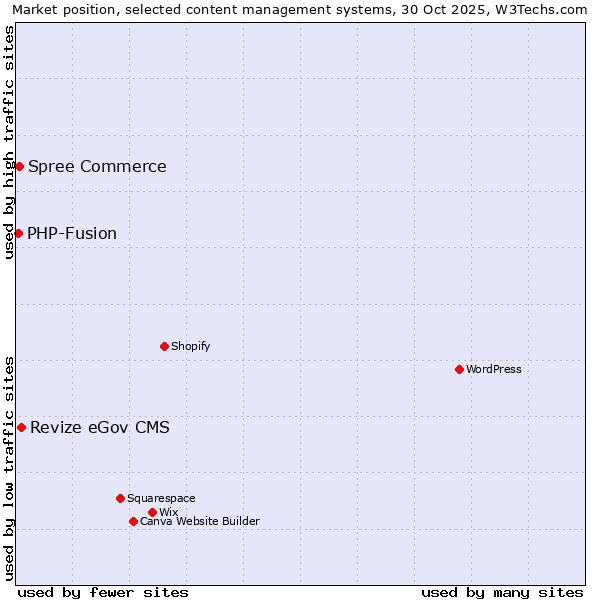 Market position of Revize eGov CMS vs. Spree Commerce vs. PHP-Fusion