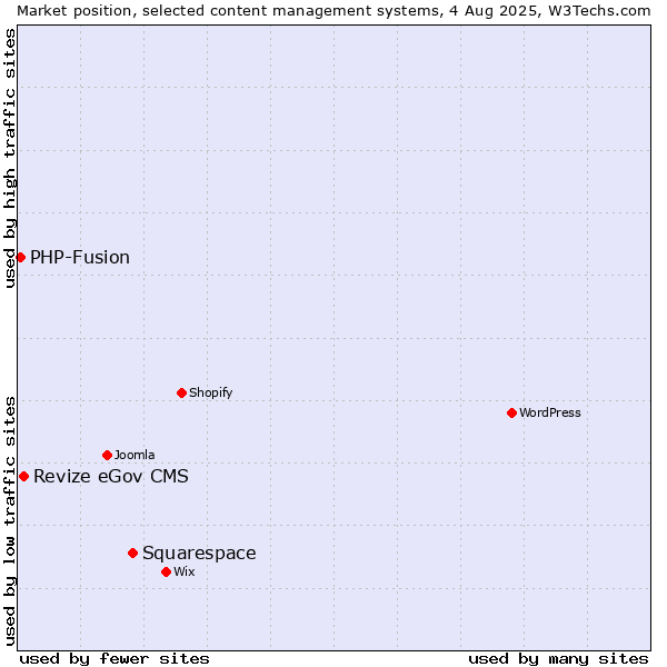 Market position of Squarespace vs. Revize eGov CMS vs. PHP-Fusion