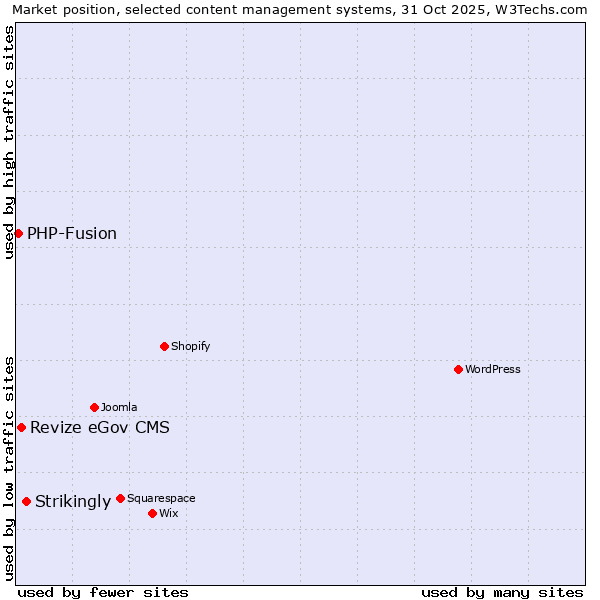 Market position of Strikingly vs. Revize eGov CMS vs. PHP-Fusion