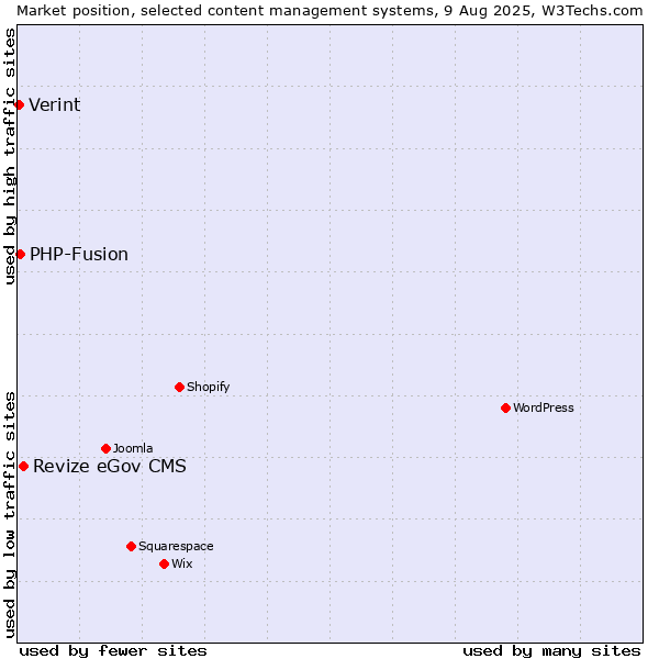 Market position of Revize eGov CMS vs. PHP-Fusion vs. Verint