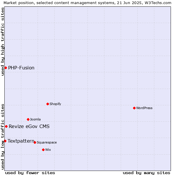 Market position of Revize eGov CMS vs. PHP-Fusion vs. Textpattern