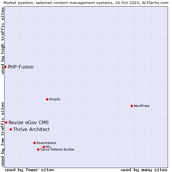 Market position of Thrive Architect vs. Revize eGov CMS vs. PHP-Fusion