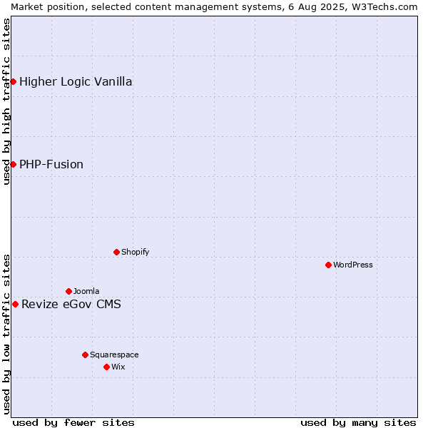 Market position of Revize eGov CMS vs. PHP-Fusion vs. Higher Logic Vanilla