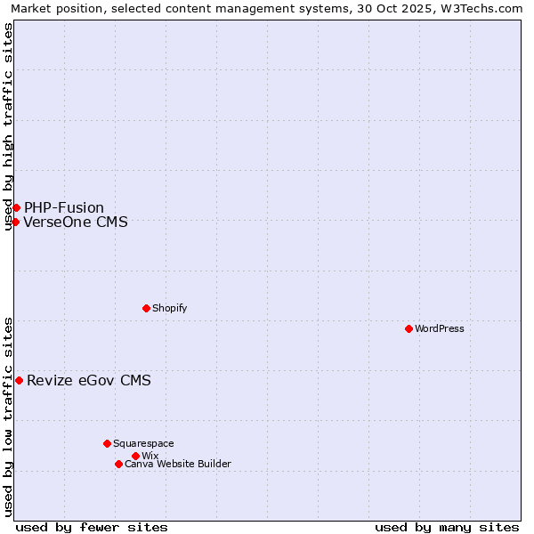 Market position of Revize eGov CMS vs. PHP-Fusion vs. VerseOne CMS