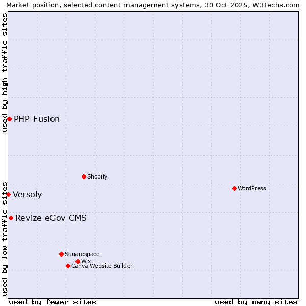 Market position of Revize eGov CMS vs. PHP-Fusion vs. Versoly