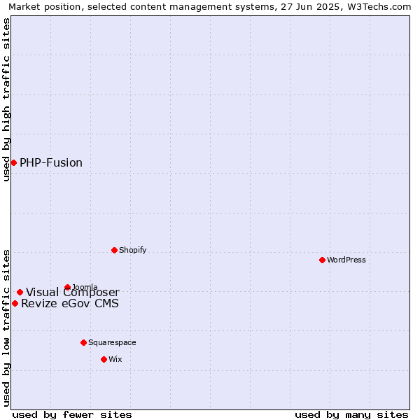 Market position of Visual Composer vs. Revize eGov CMS vs. PHP-Fusion