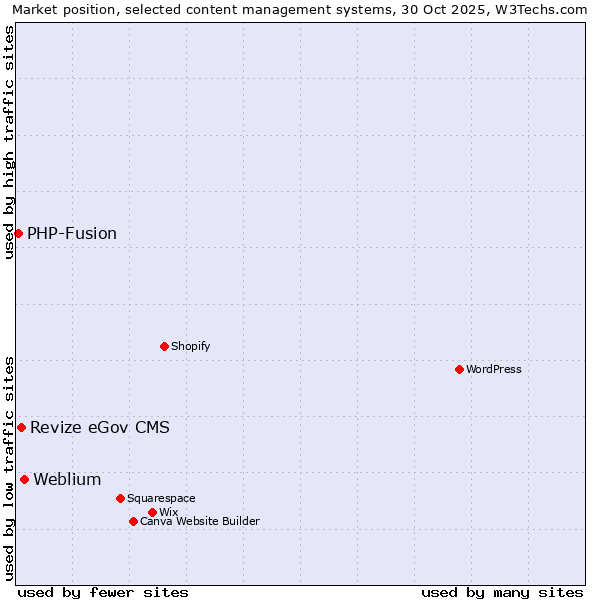 Market position of Weblium vs. Revize eGov CMS vs. PHP-Fusion