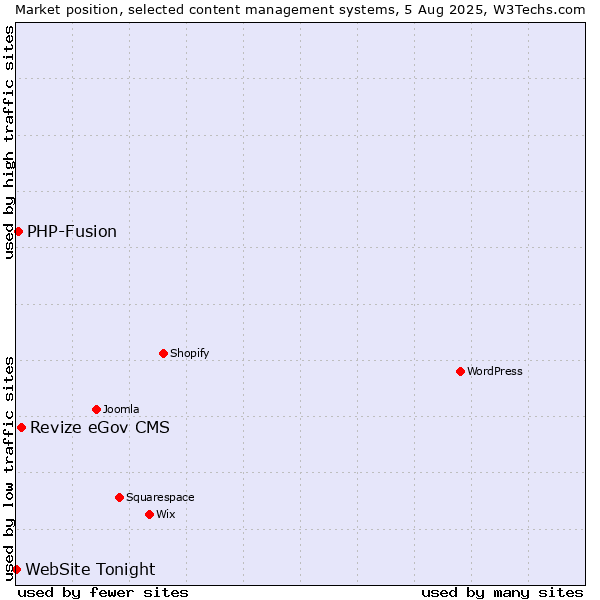 Market position of Revize eGov CMS vs. PHP-Fusion vs. WebSite Tonight