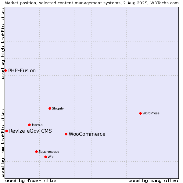 Market position of WooCommerce vs. Revize eGov CMS vs. PHP-Fusion