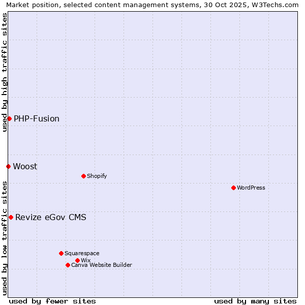 Market position of Revize eGov CMS vs. PHP-Fusion vs. Woost