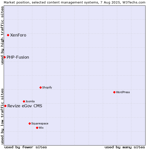 Market position of XenForo vs. Revize eGov CMS vs. PHP-Fusion