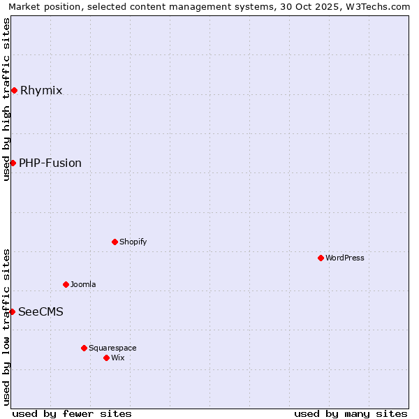 Market position of Rhymix vs. PHP-Fusion vs. SeeCMS
