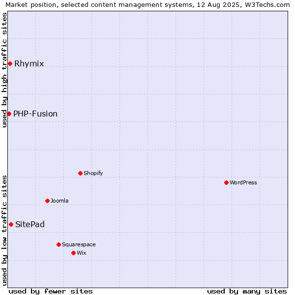 Market position of SitePad vs. Rhymix vs. PHP-Fusion