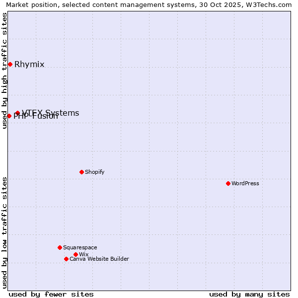 Market position of VTEX Systems vs. Rhymix vs. PHP-Fusion