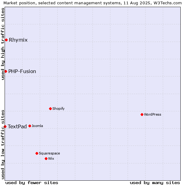 Market position of Rhymix vs. PHP-Fusion vs. TextPad