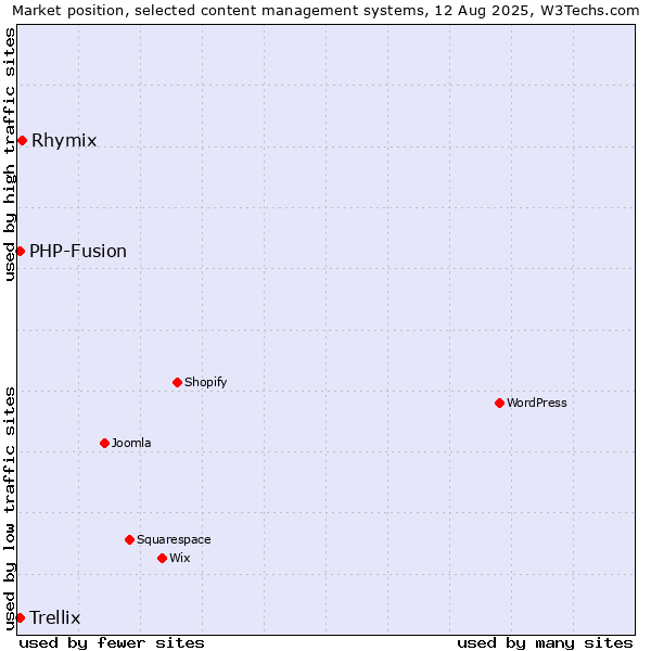 Market position of Rhymix vs. PHP-Fusion vs. Trellix
