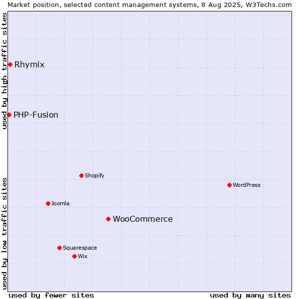 Market position of WooCommerce vs. Rhymix vs. PHP-Fusion