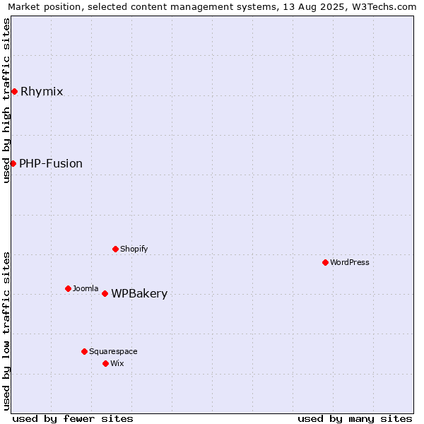 Market position of WPBakery vs. Rhymix vs. PHP-Fusion