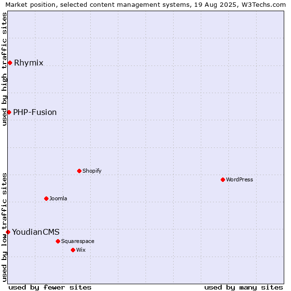 Market position of Rhymix vs. PHP-Fusion vs. YoudianCMS