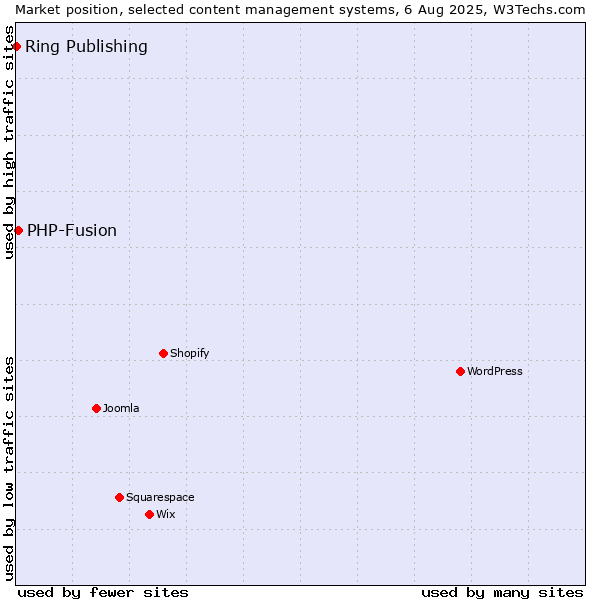 Market position of PHP-Fusion vs. Ring Publishing
