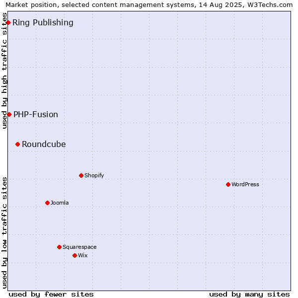 Market position of Roundcube vs. PHP-Fusion vs. Ring Publishing
