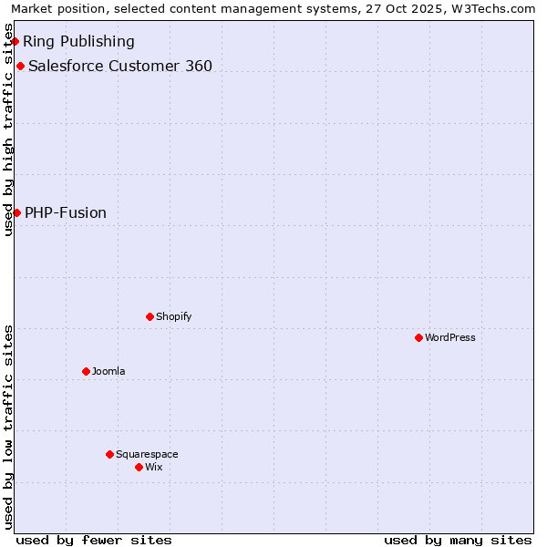 Market position of Salesforce Customer 360 vs. PHP-Fusion vs. Ring Publishing