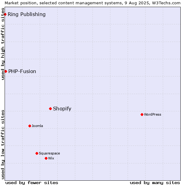 Market position of Shopify vs. PHP-Fusion vs. Ring Publishing