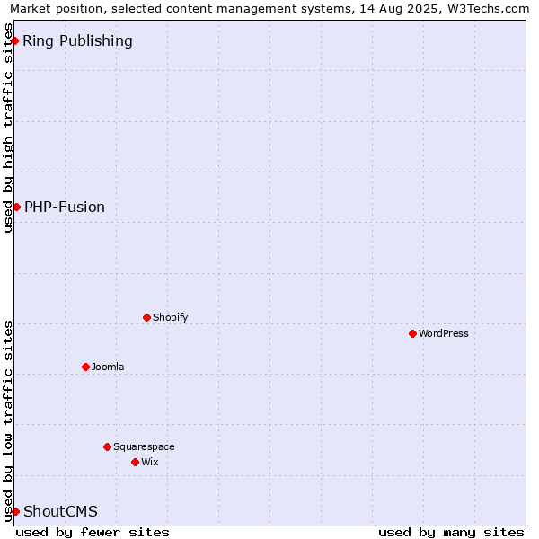 Market position of PHP-Fusion vs. ShoutCMS vs. Ring Publishing