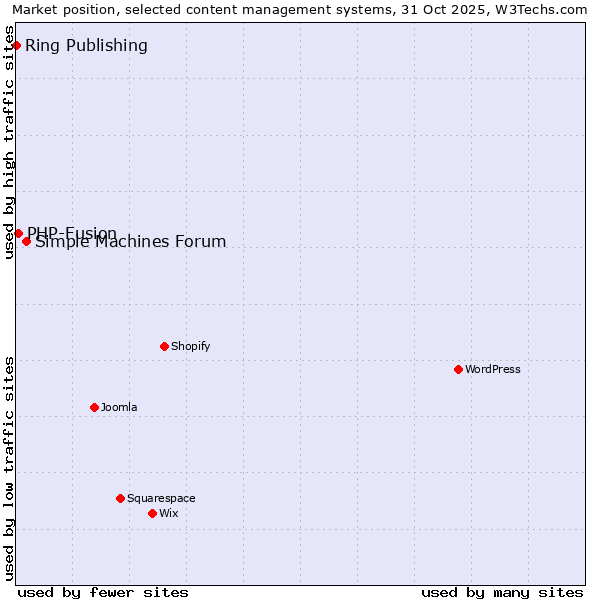 Market position of Simple Machines Forum vs. PHP-Fusion vs. Ring Publishing