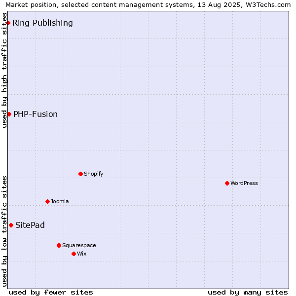 Market position of SitePad vs. PHP-Fusion vs. Ring Publishing
