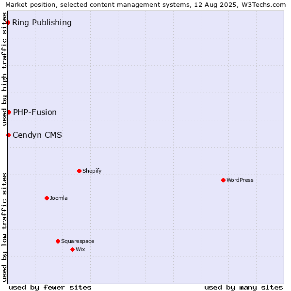 Market position of PHP-Fusion vs. Cendyn CMS vs. Ring Publishing