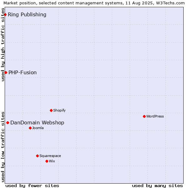 Market position of DanDomain Webshop vs. PHP-Fusion vs. Ring Publishing