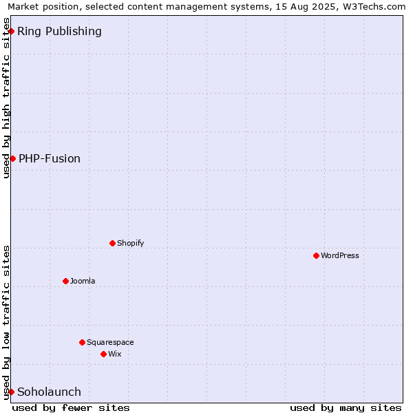 Market position of PHP-Fusion vs. Soholaunch vs. Ring Publishing